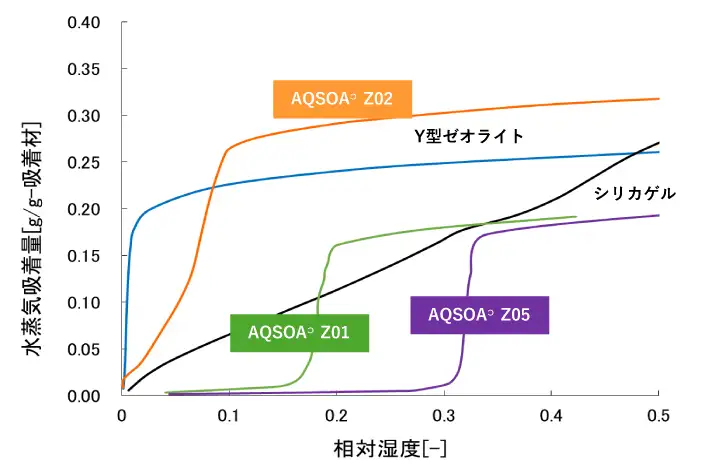 吸着等温線(25℃)(真空中の吸着特性)のグラフ