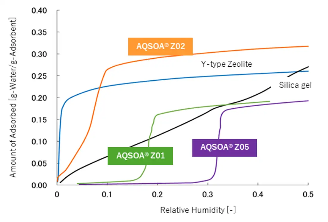 Adsorption Isotherm [25C]