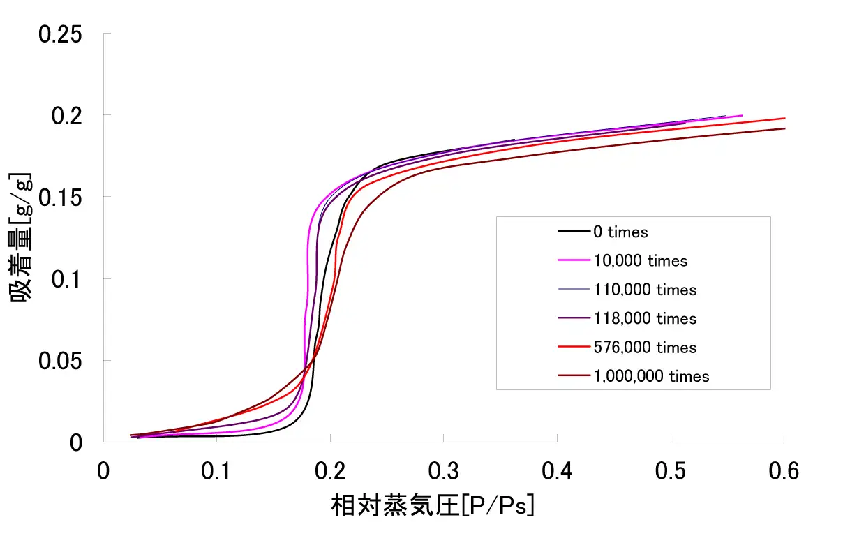 三菱ケミカルによる吸脱着耐久性測定のグラフ