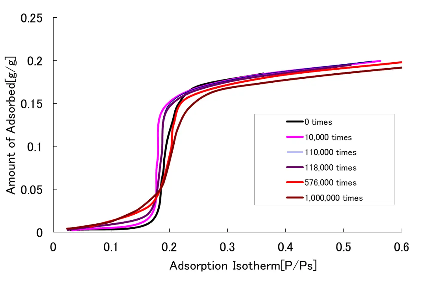 Adsorption/desorption durability test (Mitsubishi Chemical)